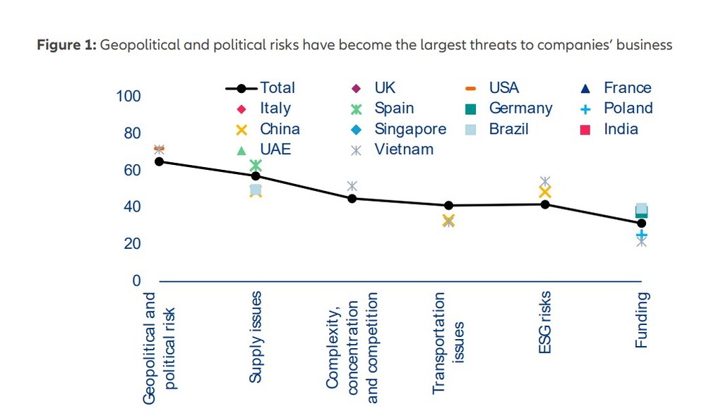 Global trade outlook chart showing geopolitical and political risks as top threat to businesses
