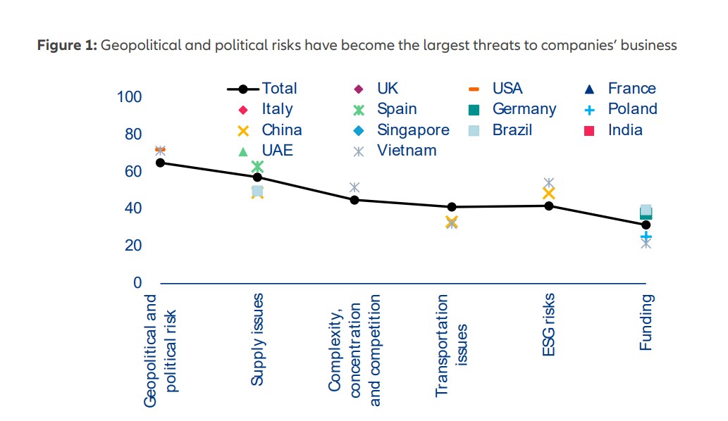 Global trade outlook chart showing geopolitical and political risks as top threat to businesses