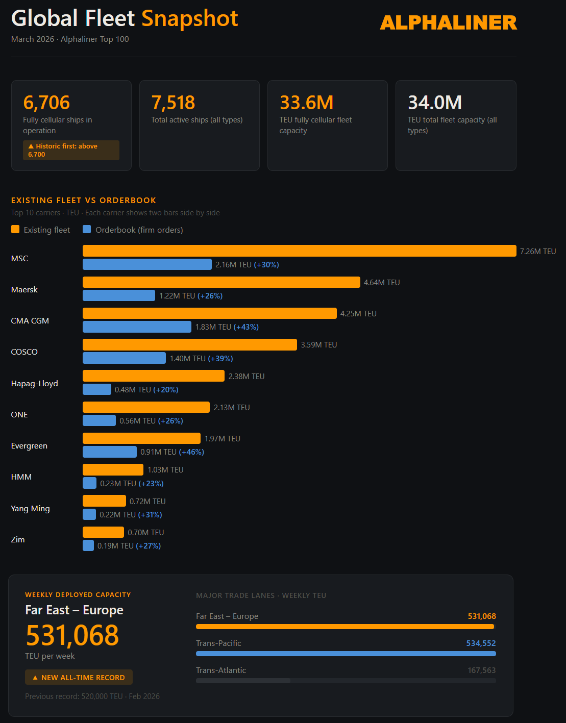 Alphaliner Global Fleet Snapshot March 2026 showing container fleet size, TEU capacity, carrier orderbooks and weekly trade lane capacity