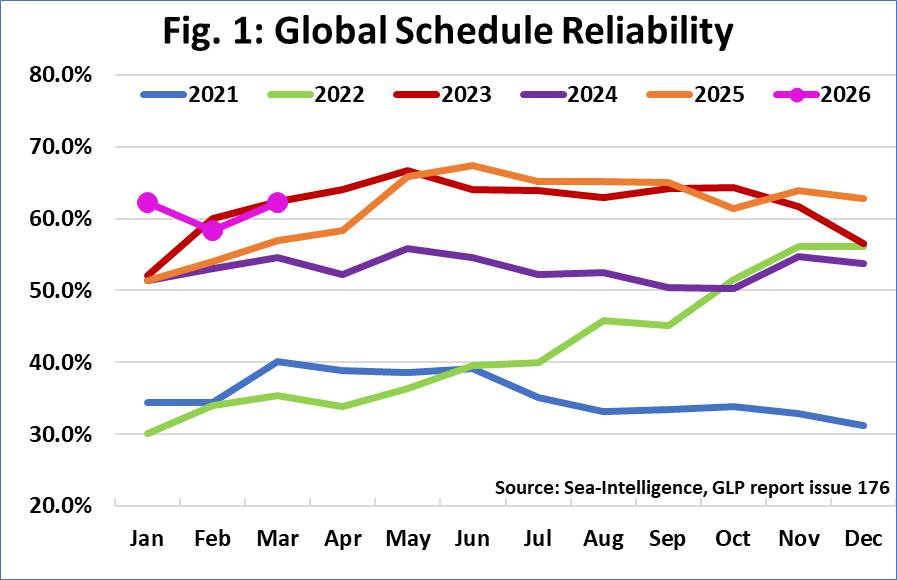 Line chart showing global container shipping reliability from 2021 to 2026 with monthly performance trends