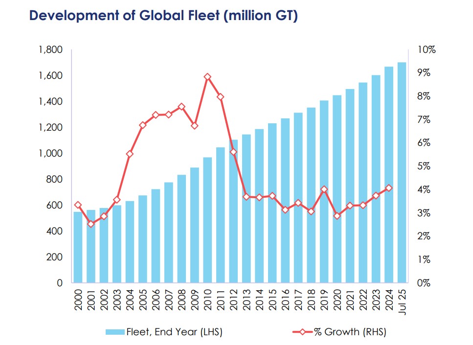 Global fleet growth chart showing increase in world fleet tonnage from 2000 to 2025