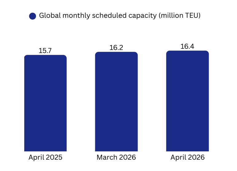 Global monthly scheduled container shipping capacity April 2025 to April 2026 | Global Maritime Hub Global container shipping capacity rising from 15.7 million TEU in April 2025 to 16.4 million TEU in April 2026
