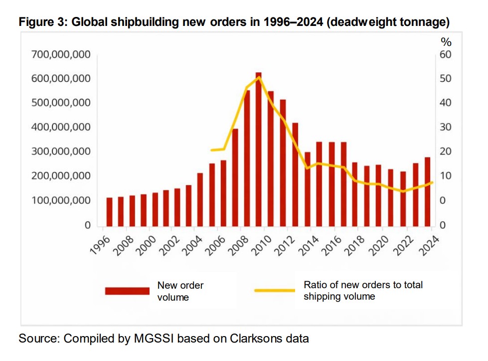 Global shipbuilding new orders graph showing industry boom from 2021 to 2024