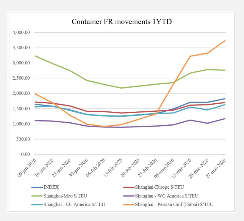 Global shipping market container freight rate movements by route in 2026 | Global Maritime Hub Chart showing global shipping market container freight rate movements in 2026 across Shanghai-Europe, Shanghai-Med, Shanghai-US coasts, and Shanghai-Persian Gulf routes