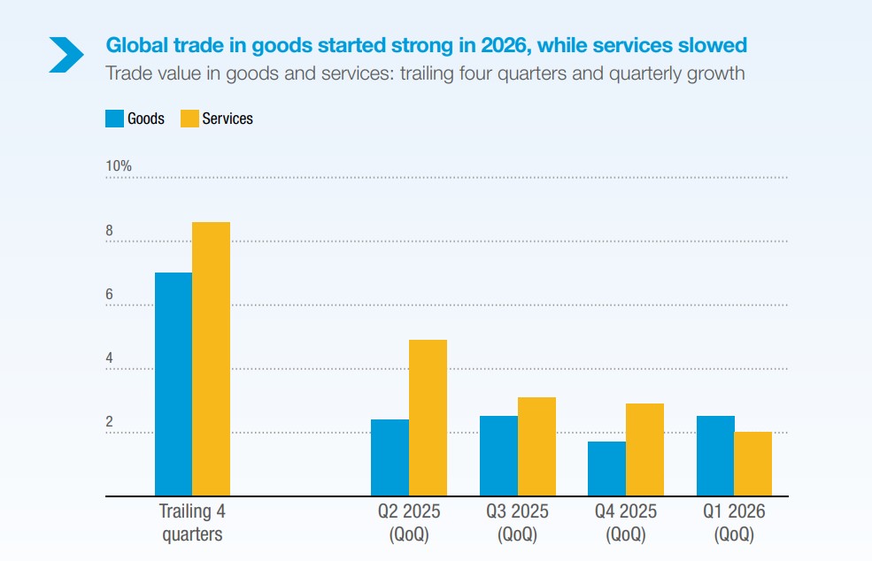 Global trade growth chart showing goods and services trends and nowcast for 2025 and early 2026