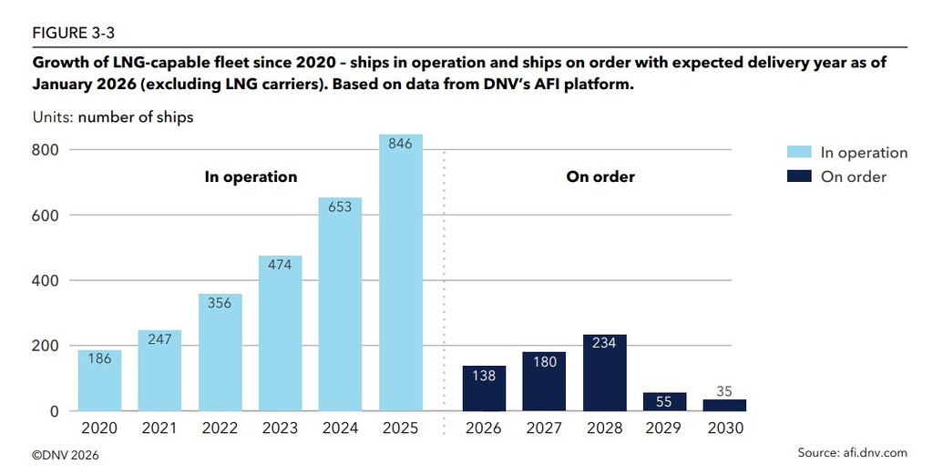 Graph showing rapid growth in LNG shipping vessels in operation and on order from 2020 to 2030
