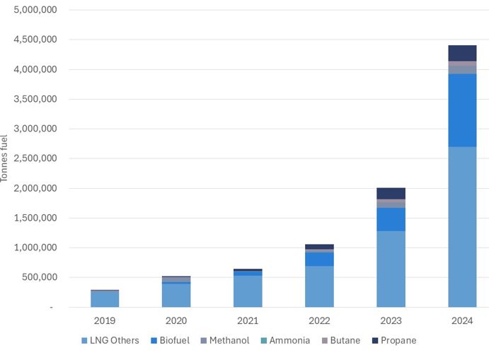 Bar chart showing increase in alternative marine fuel consumption from 2019 to 2024, led by LNG, biofuels, methanol, and LPG components