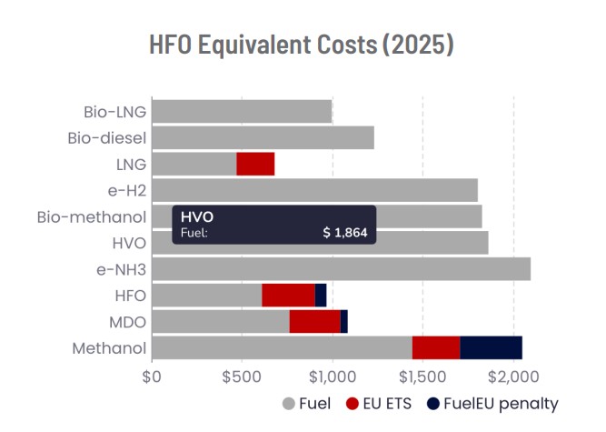 Chart showing HFO equivalent costs of maritime fuels including LNG, methanol, biofuels, ammonia and hydrogen with EU ETS and FuelEU penalties