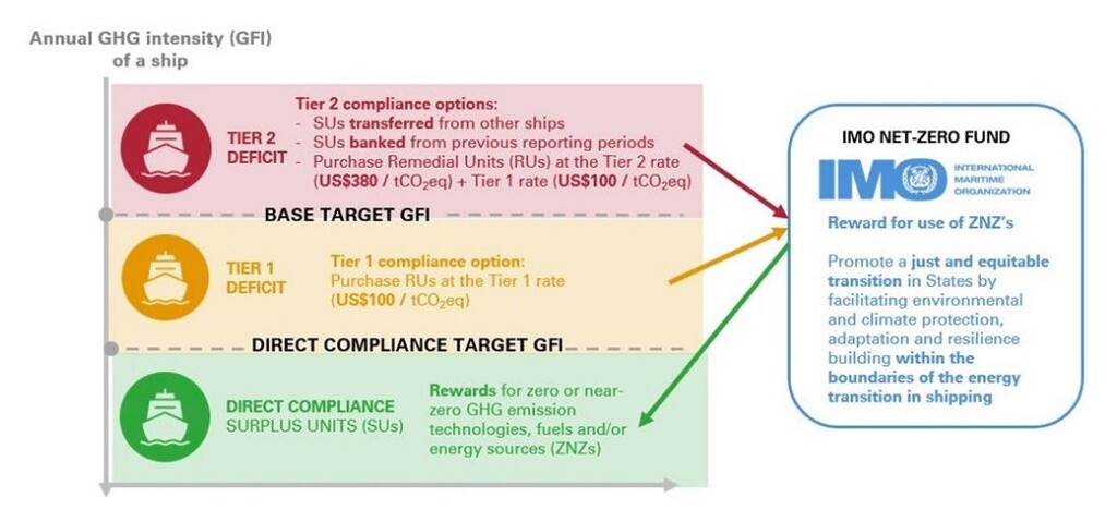 Maritime decarbonization diagram showing IMO net-zero framework, GHG fuel intensity targets and carbon pricing tiers