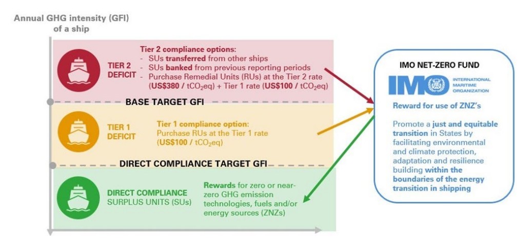 Maritime decarbonization diagram showing IMO net-zero framework, GHG fuel intensity targets and carbon pricing tiers