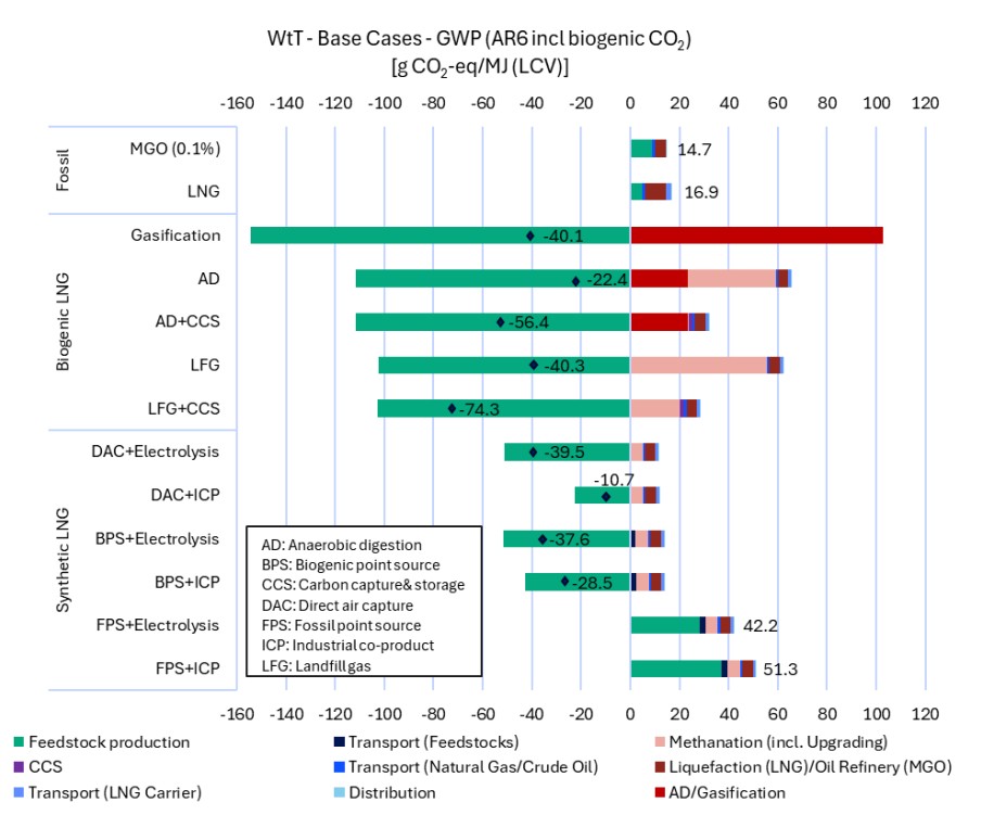 LNG as marine fuel emissions pathways | Global Maritime Hub LNG as marine fuel emissions chart comparing fossil LNG, bio-LNG and synthetic LNG pathways in shipping