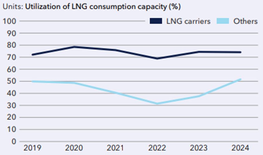 Line chart showing LNG consumption capacity utilization from 2019 to 2024 for LNG carriers and other vessels, highlighting a dip in 2022 and recovery by 2024