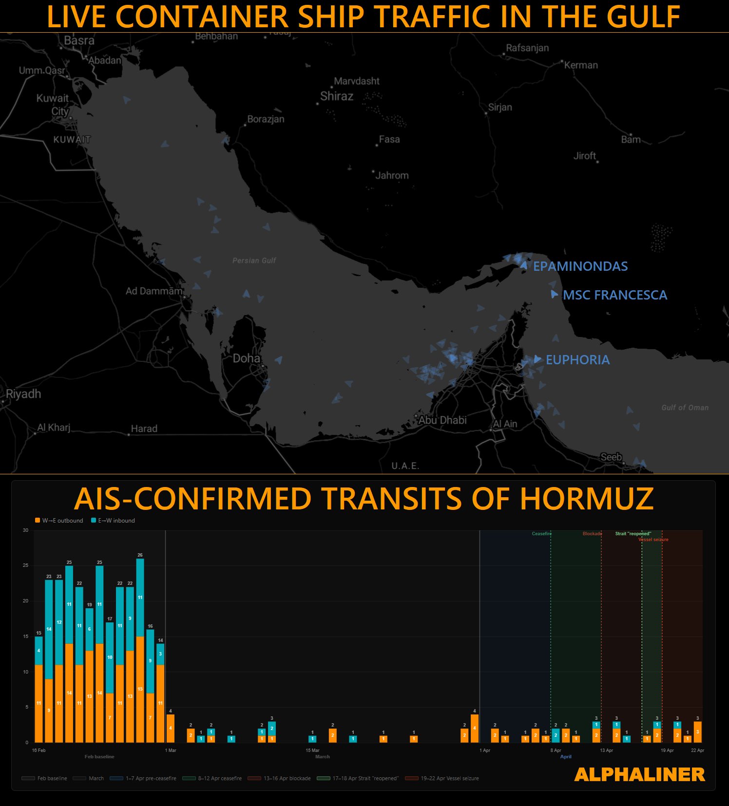 Map showing live container ship traffic in the Persian Gulf and AIS-confirmed container vessel transits through the Strait of Hormuz