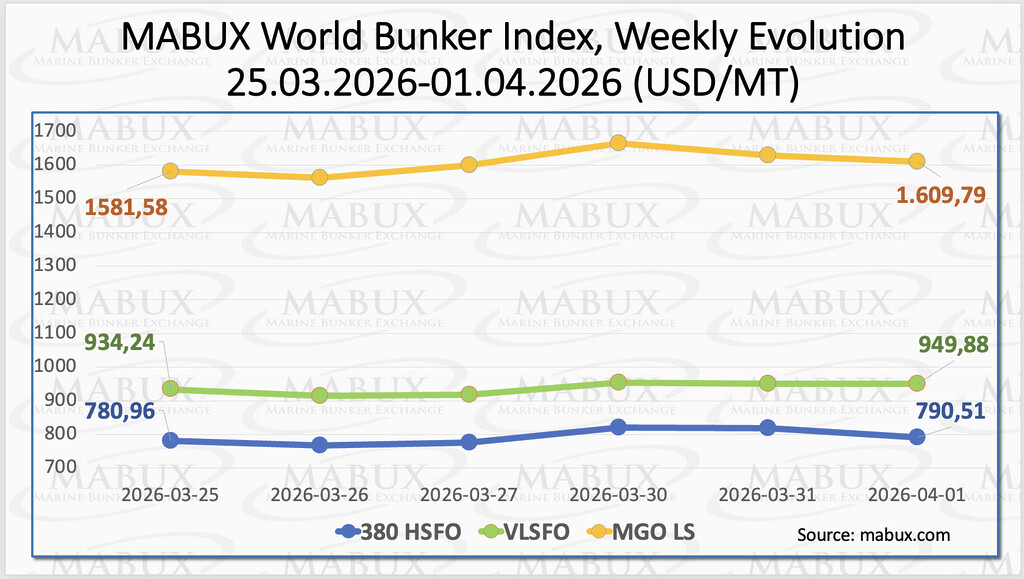 MABUX bunker fuel price index showing weekly changes in global bunker prices
