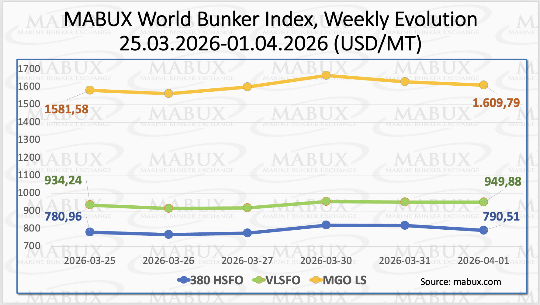MABUX bunker fuel price index showing weekly changes in global bunker prices