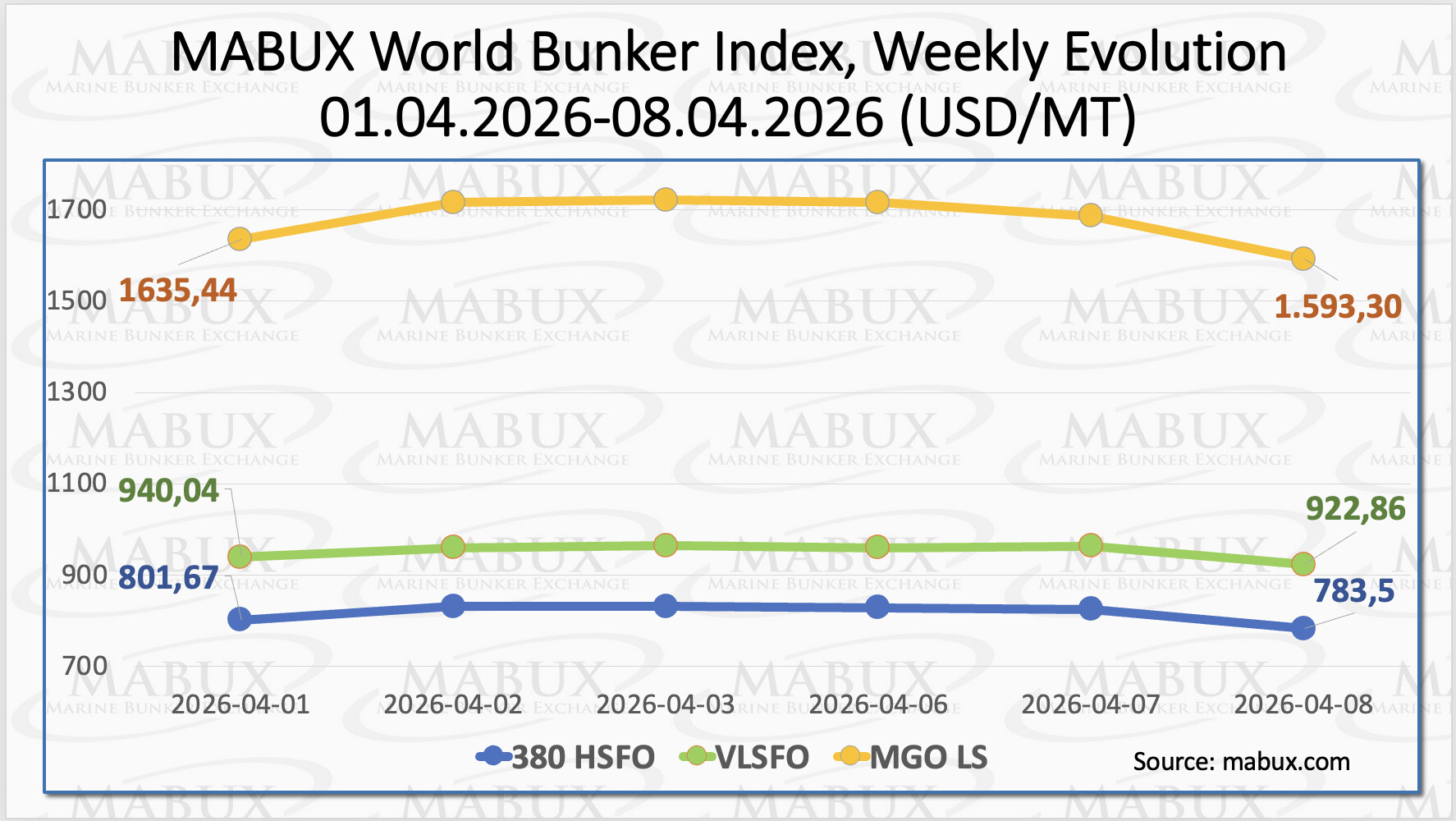 MABUX bunker fuel price index showing weekly changes in global bunker prices.