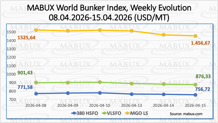 MABUX World Bunker Index Weekly Evolution | Global Maritime Hub MABUX bunker fuel price index showing weekly changes in global bunker prices