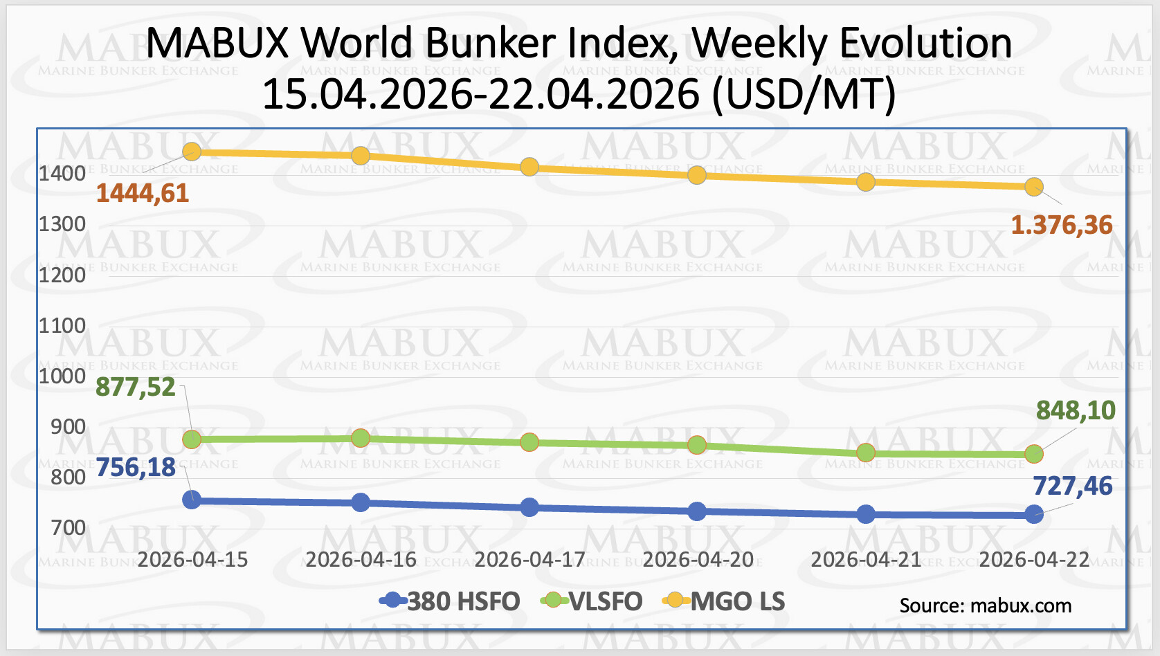 Weekly bunker price index (USD/MT) from 2026-04-15 to 2026-04-22 showing three lines: HSFO (blue) falls from 756.18 to 727.46, VLSFO (green) from 877.52 to 848.10, and MGO LS (orange) from 1444.61 to 1376.36, with dates on x-axis and Mabux as source.