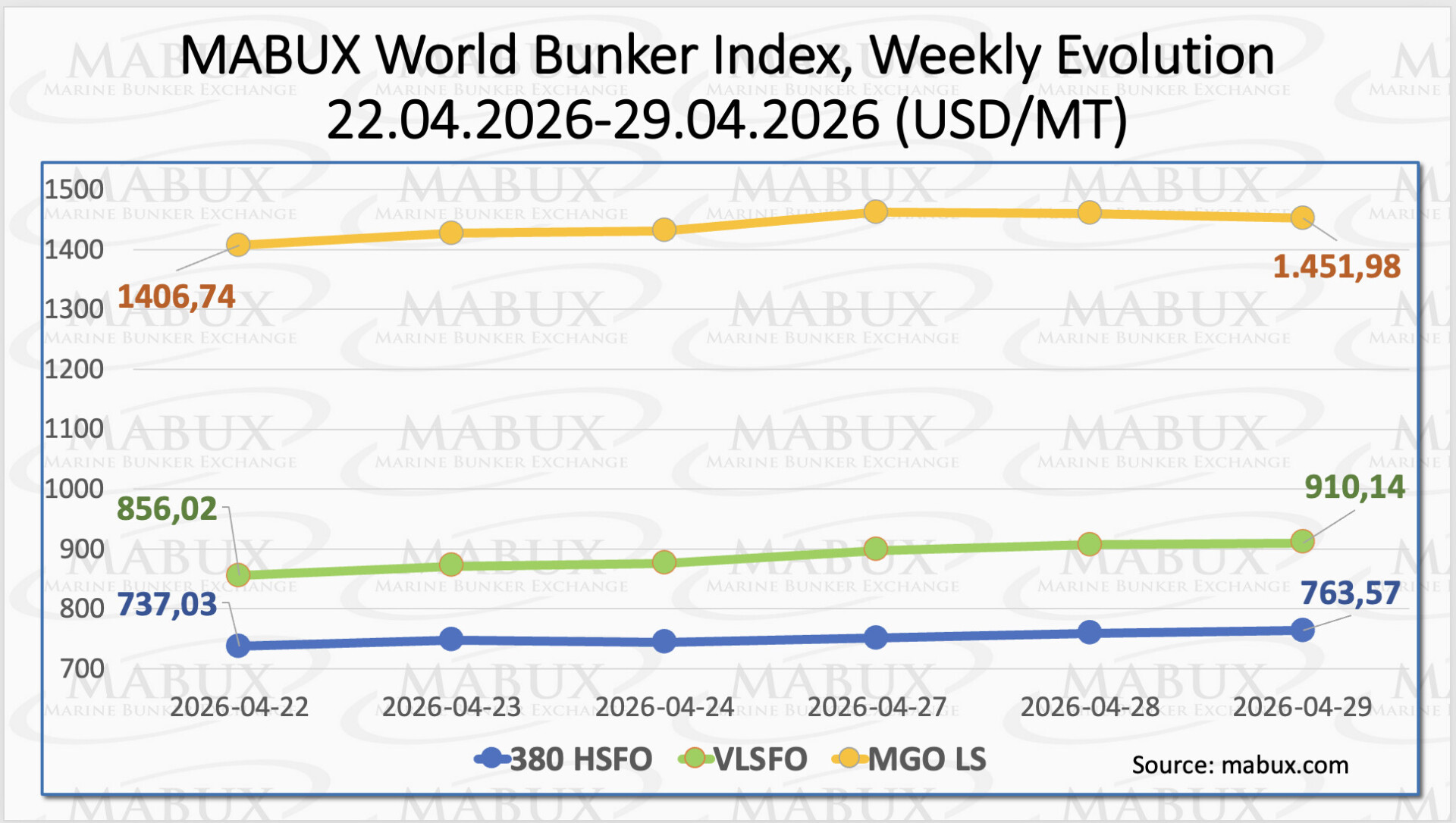 MABUX bunker fuel price index showing weekly changes in global bunker prices for HSFO, VLSFO and MGO LS