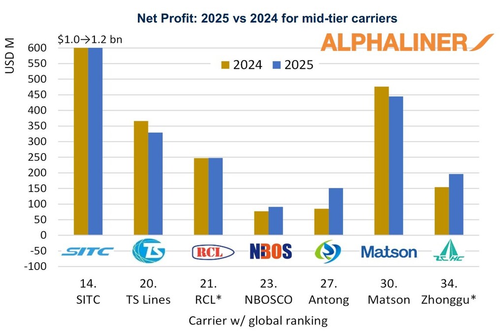 Bar chart comparing 2025 and 2024 net profit for mid-tier container carriers including SITC, TS Lines, RCL, NBOSCO, Antong, Matson and Zhonggu.