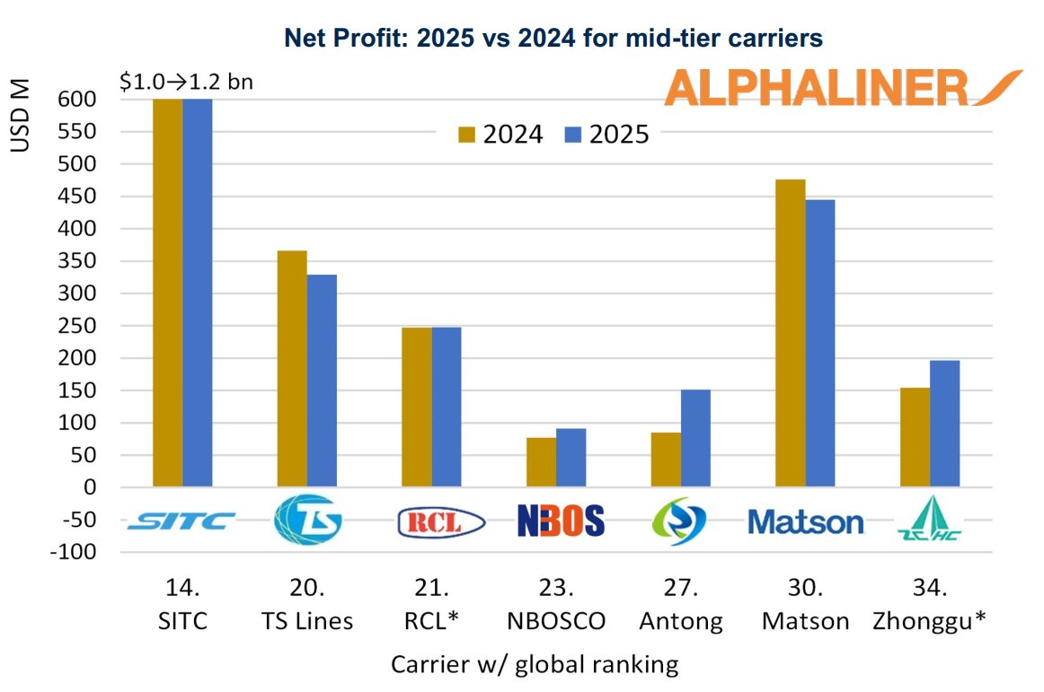 Mid-tier carriers boost profits in 2025 | Global Maritime Hub Bar chart comparing 2025 and 2024 net profit for mid-tier container carriers including SITC, TS Lines, RCL, NBOSCO, Antong, Matson and Zhonggu.