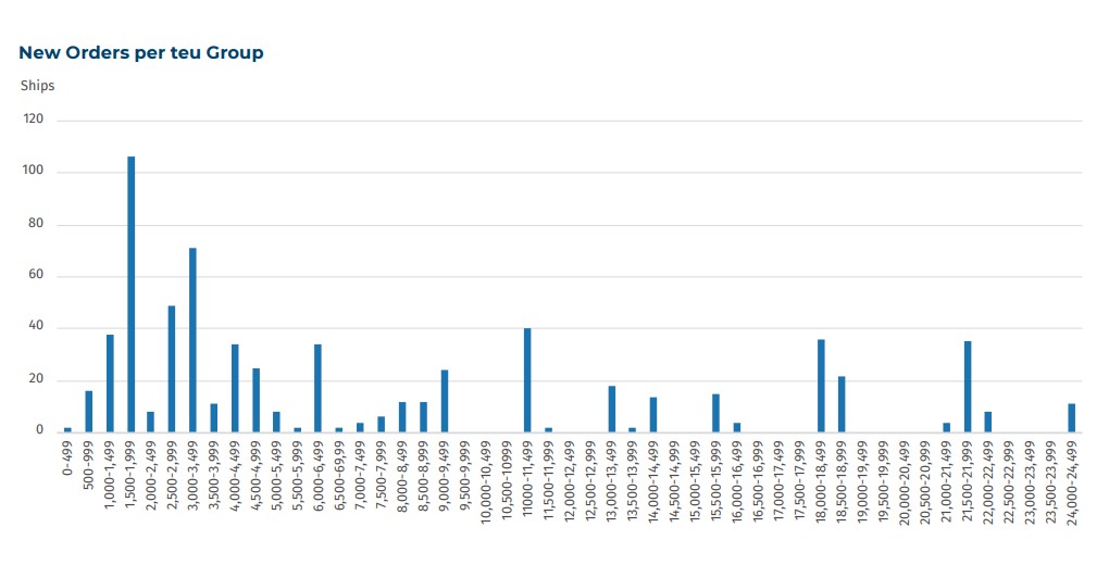 Bar chart showing new container ship orders by teu group in 2025, with strongest activity in feeder and medium-sized vessel segments