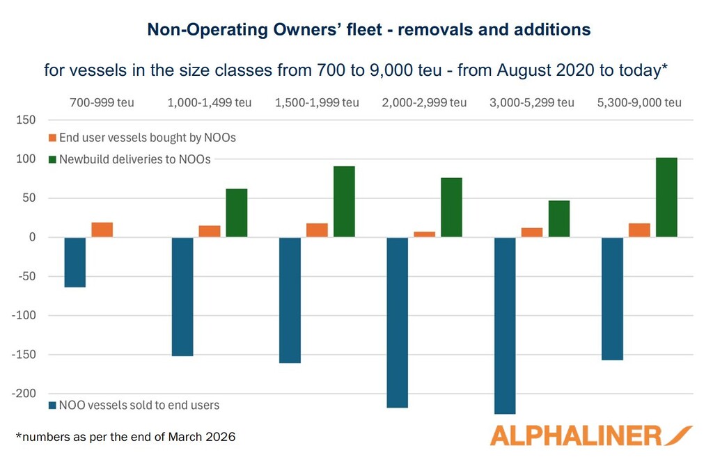 Bar chart showing removals and additions in the Non-Operating Owners’ fleet by vessel size from 700 to 9,000 teu, from August 2020 to March 2026.