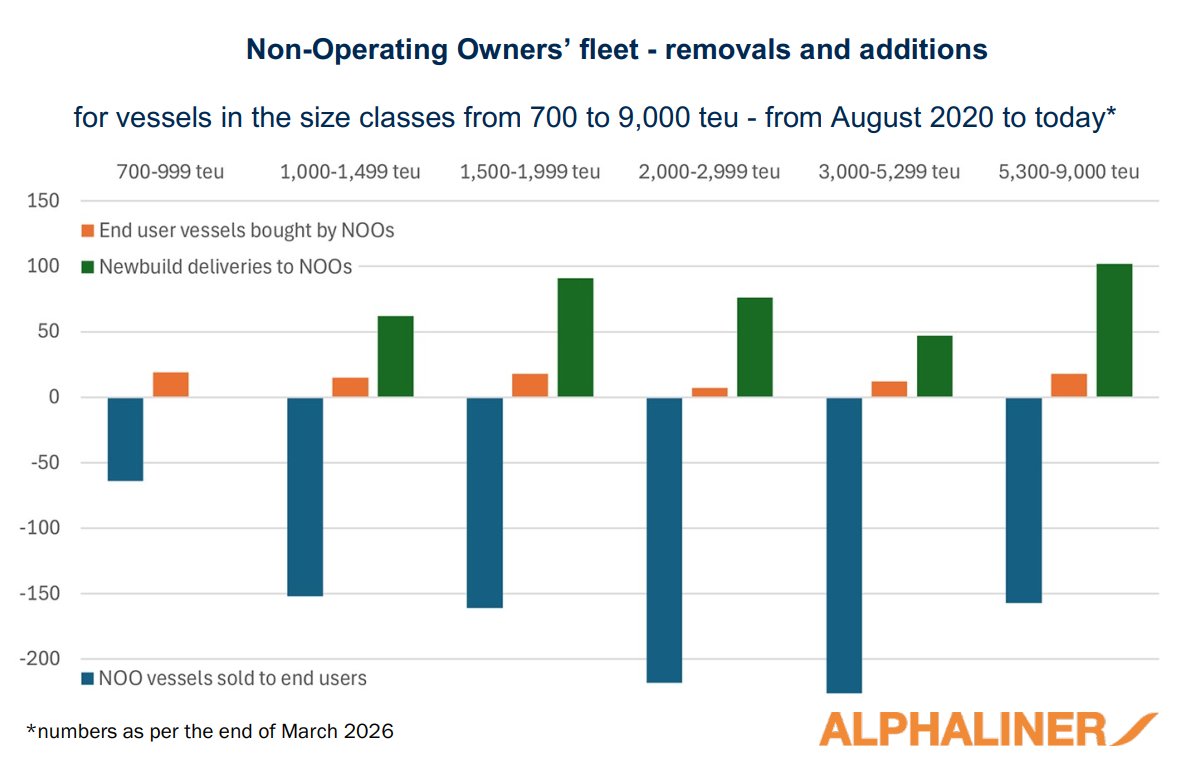 Bar chart showing removals and additions in the Non-Operating Owners’ fleet by vessel size from 700 to 9,000 teu, from August 2020 to March 2026.