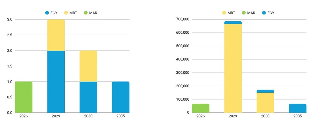 Planned low-carbon ammonia infrastructure projects and storage capacity at North African ports by year