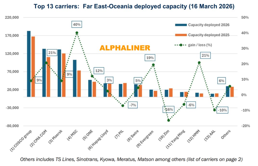 Far East-Oceania deployed capacity chart for the top 13 carriers in March 2026, led by COSCO Group with strong growth from MSC and CMA CGM.