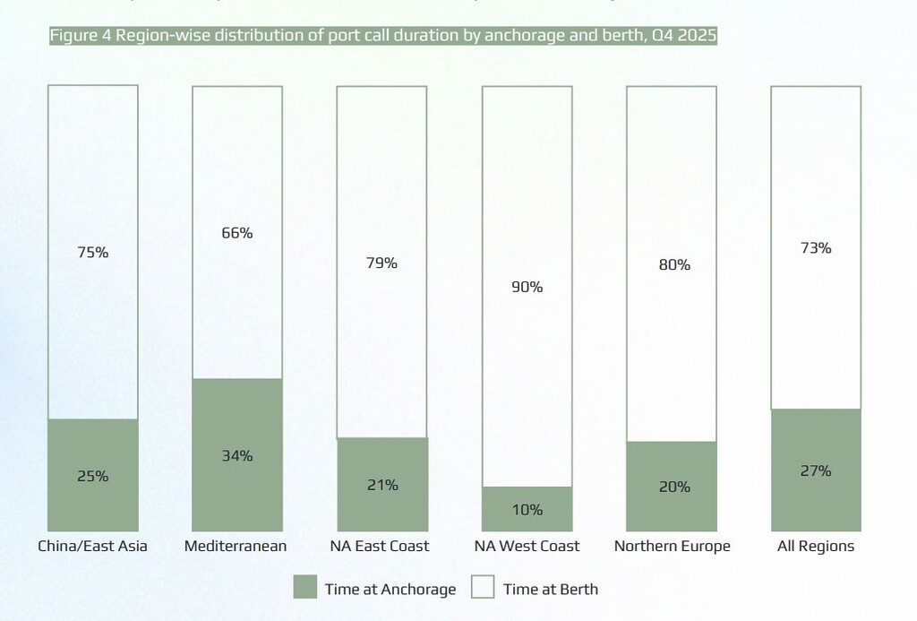 Port performance chart showing port call duration split between anchorage and berth across China/East Asia, Mediterranean, North America East Coast, North America West Coast, and Northern Europe in Q4 2025