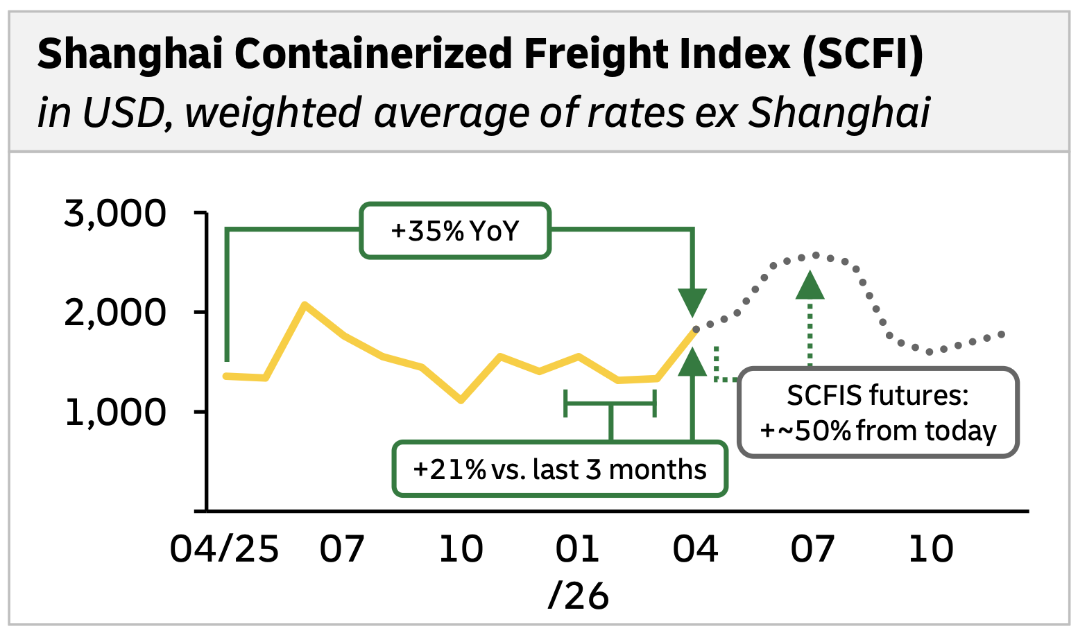 Shanghai Containerized Freight Index shows rising container shipping rates with +35% year-on-year growth and +21% over the past three months
