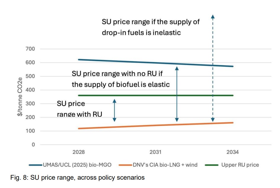 Shipping energy transition policy risks and SU price stability | Global Maritime Hub Chart showing SU price ranges across shipping policy scenarios and the impact of stable market design on clean-fuel investment