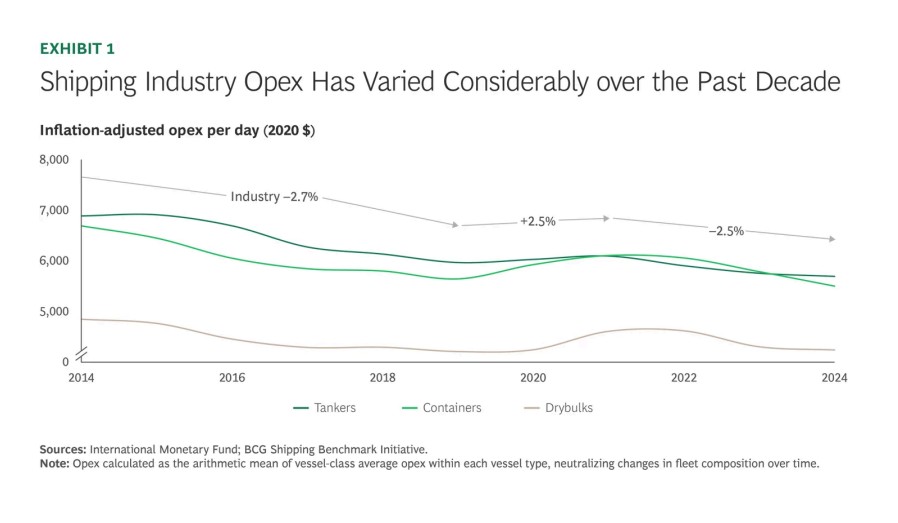 Shipping opex trends showing cost fluctuations across tankers, containers and drybulk vessels