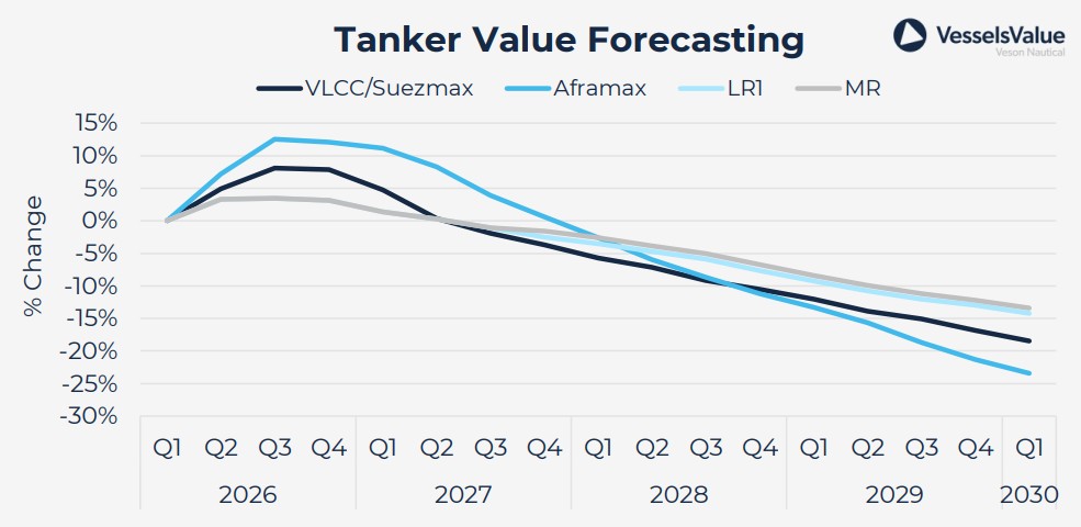 Shipping market outlook graph showing tanker value forecasting as Middle East disruption reshapes global shipping markets