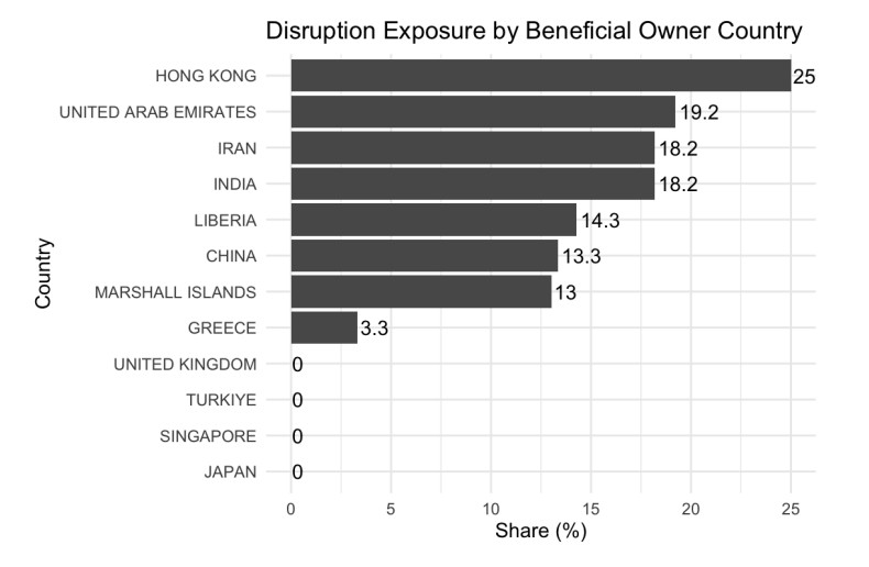 Horizontal bar chart of disruption exposure by country; top shares: Hong Kong 25%, UAE 19.2%, Iran 18.2%, India 18.2%, Liberia 14.3%, China 13.3%, Marshall Islands 13%, Greece 3.3%, others 0%