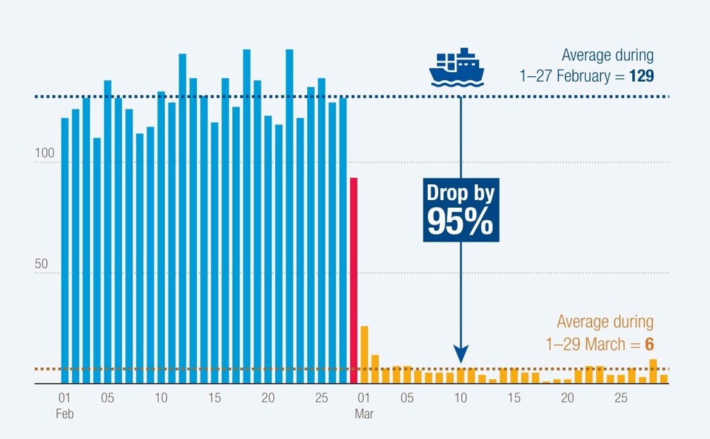 Graph showing Strait of Hormuz ship transit falling 95% in March 2026