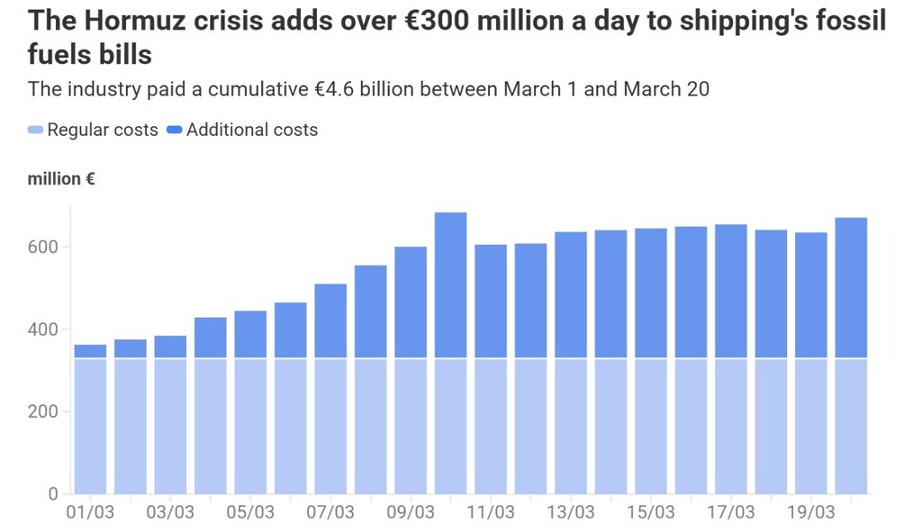 Strait of Hormuz shipping crisis chart showing over €300 million a day in additional shipping fossil fuel costs