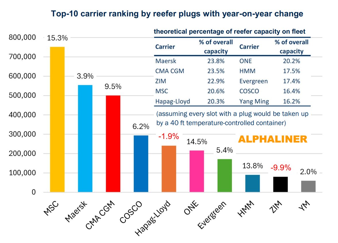 Bar chart showing top 10 container carriers ranked by reefer plugs with year-on-year growth, led by MSC and Maersk