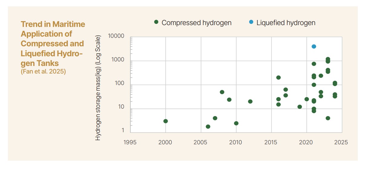Hydrogen-fueled ships chart showing trends in compressed hydrogen and liquefied hydrogen tank capacity for maritime applications