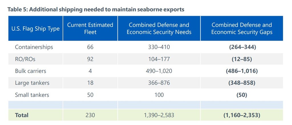 Table showing US shipping gaps to maintain seaborne exports, with a total shortfall of 1,160 to 2,353 ships