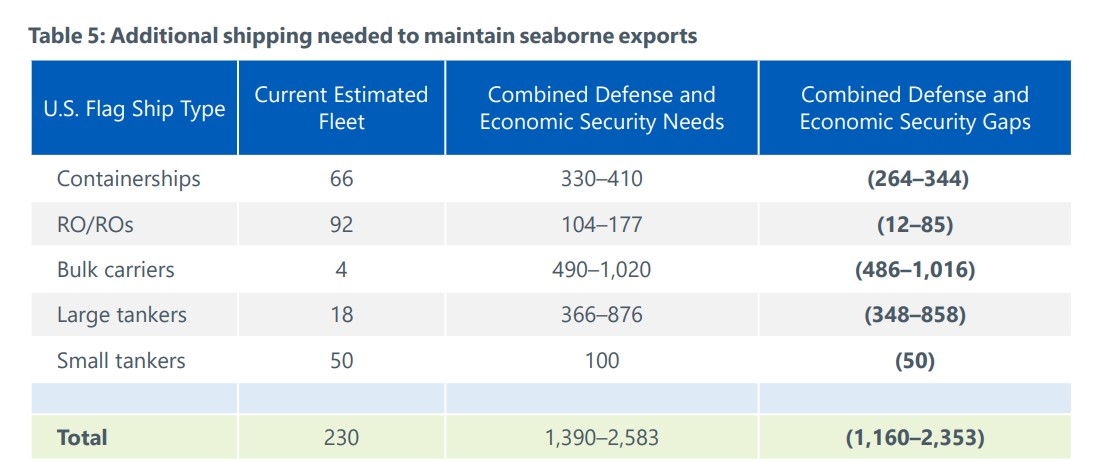 Table showing US shipping gaps to maintain seaborne exports, with a total shortfall of 1,160 to 2,353 ships