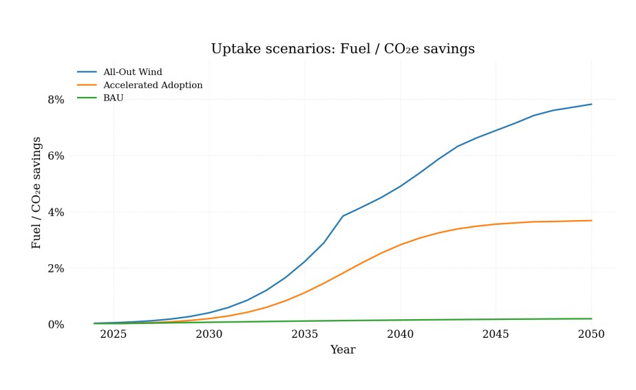 Line chart titled Uptake scenarios: Fuel / CO2e savings. Blue line (All-Out Wind) increases from near 0% in 2025 to about 8% by 2050; orange line (Accelerated Adoption) rises to around 4% by 2050; green line (BAU) stays near 0% throughout. X-axis shows years 2025–2050, Y-axis shows Fuel/CO2e savings from 0% to 8%.