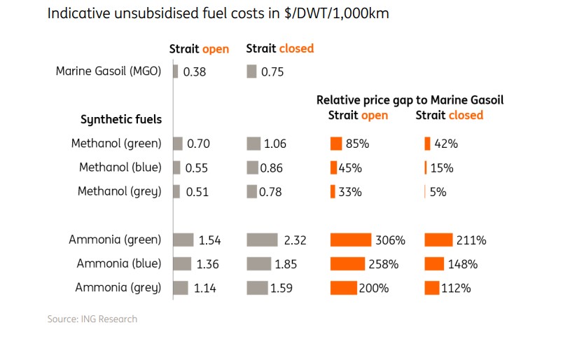 Alternative shipping fuels cost comparison showing methanol and ammonia price gaps versus marine gasoil