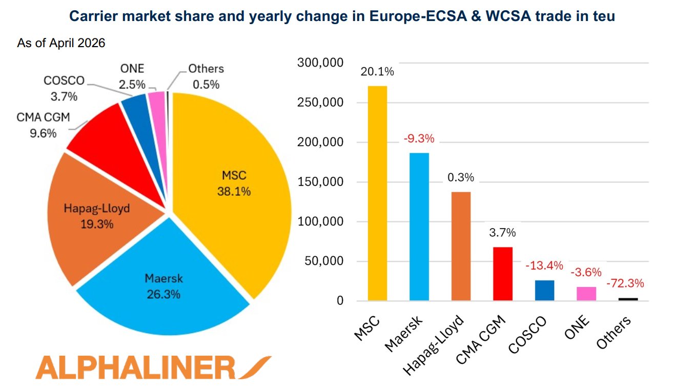 Chart showing carrier market share and yearly capacity change in Europe-ECSA and WCSA container trade as of April 2026.