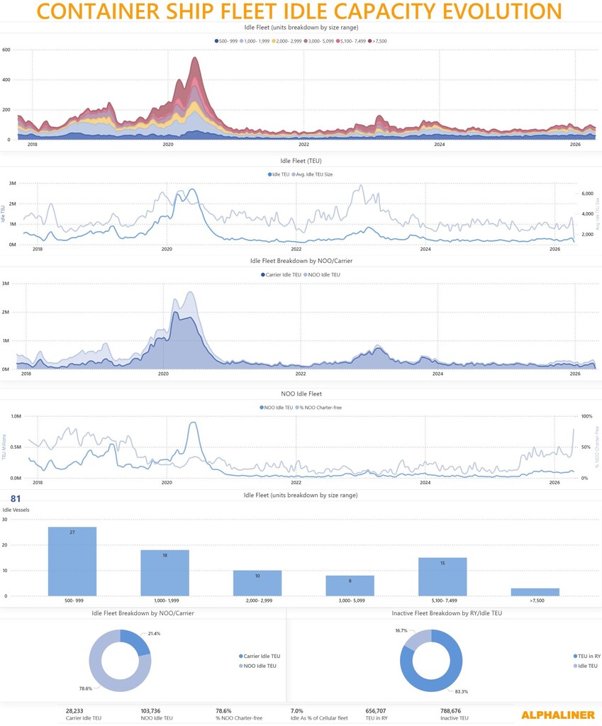 Charts showing the evolution of global container ship idle capacity, idle fleet TEU levels, and vessel breakdown by size range in 2025.