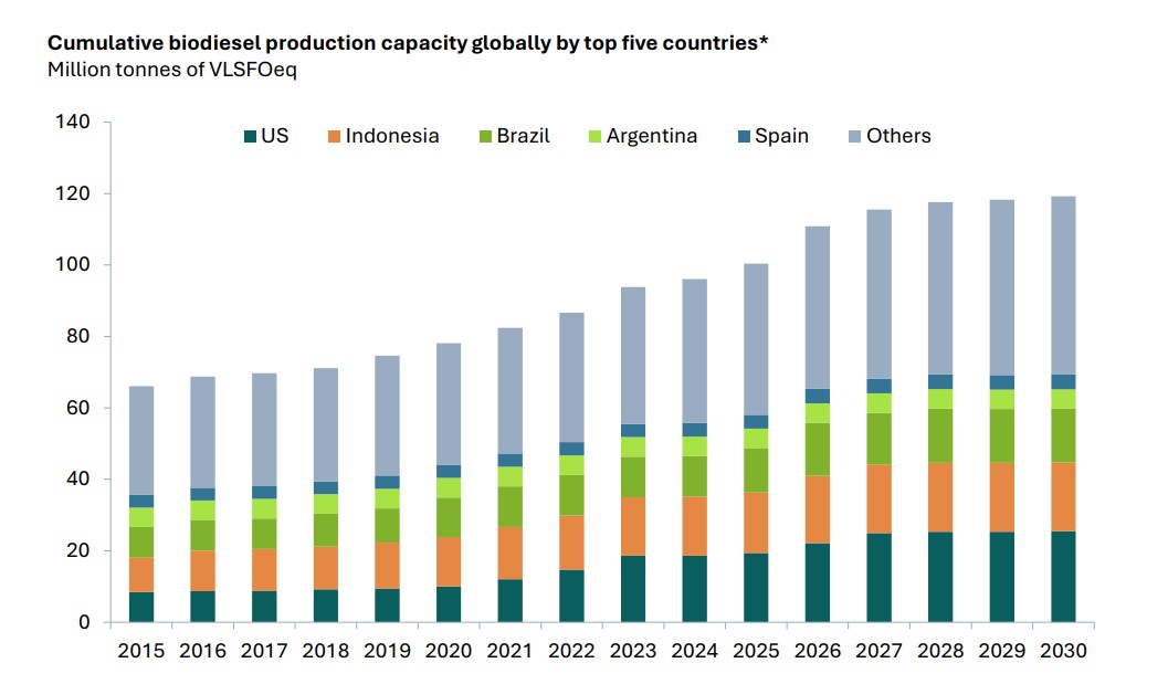 Alternative marine fuels chart showing cumulative biodiesel production capacity by top countries from 2015 to 2030