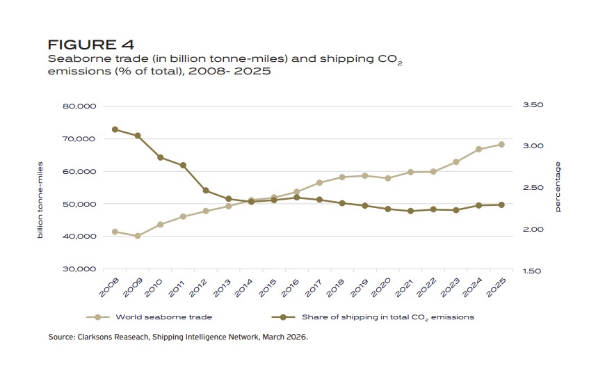Global shipping chart showing seaborne trade growth and declining share of CO₂ emissions from 2008 to 2025