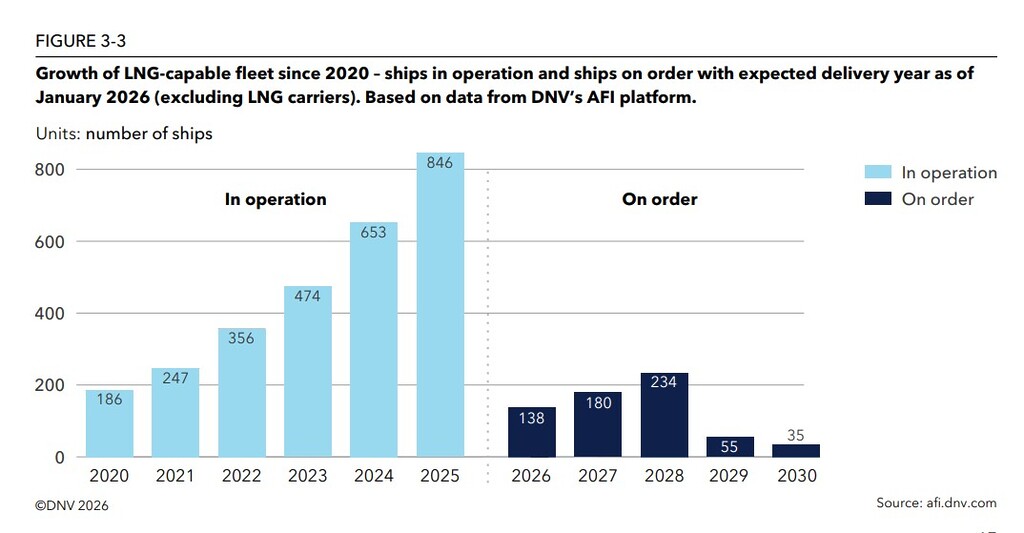 Chart showing growth of LNG-fuelled ships in operation and LNG-capable ships on order from 2020 to 2030