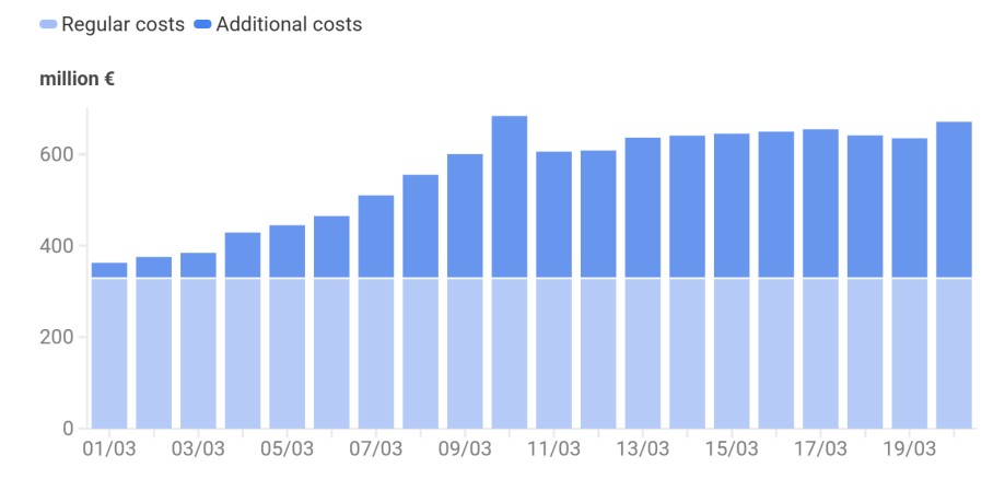 Cost of shipping rises as the Hormuz crisis adds extra daily fuel costs for global shipping